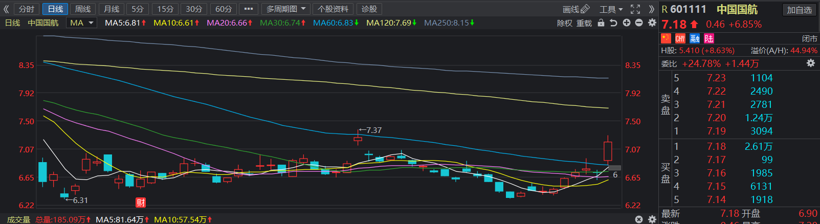 「券商」再获涨停！这肉吃的爽！