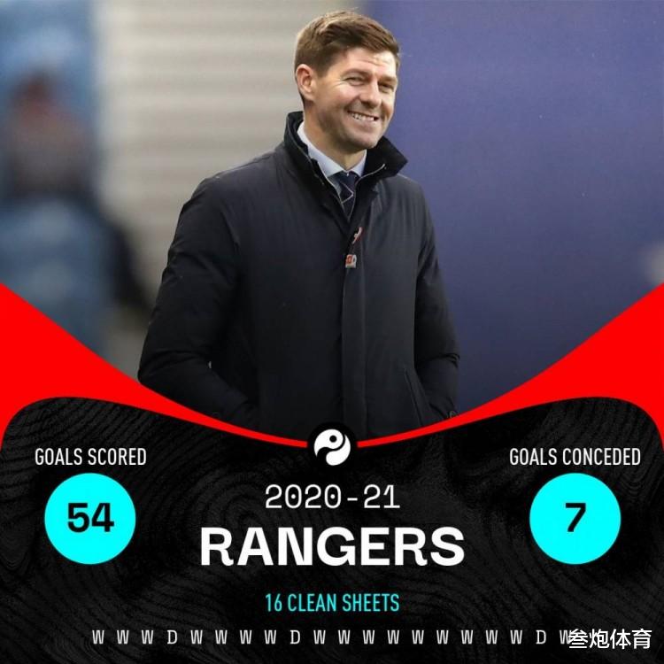 杰拉德|8-0！苏超领头羊踢出残暴比分！杰拉德带队20场不败，联赛仅丢3球