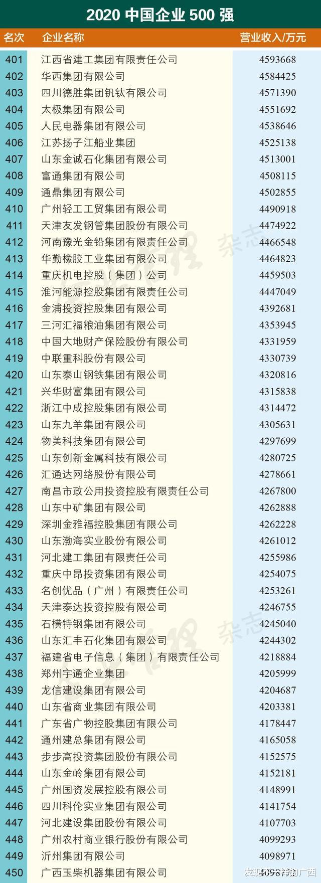 董明珠|2020年中国企业500强，广西8家企业上榜