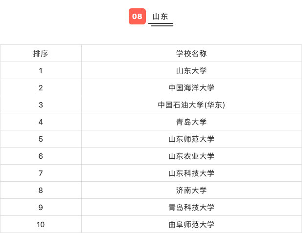 高校|31省市高校排行榜Top10，看看你的目标院校排第几？