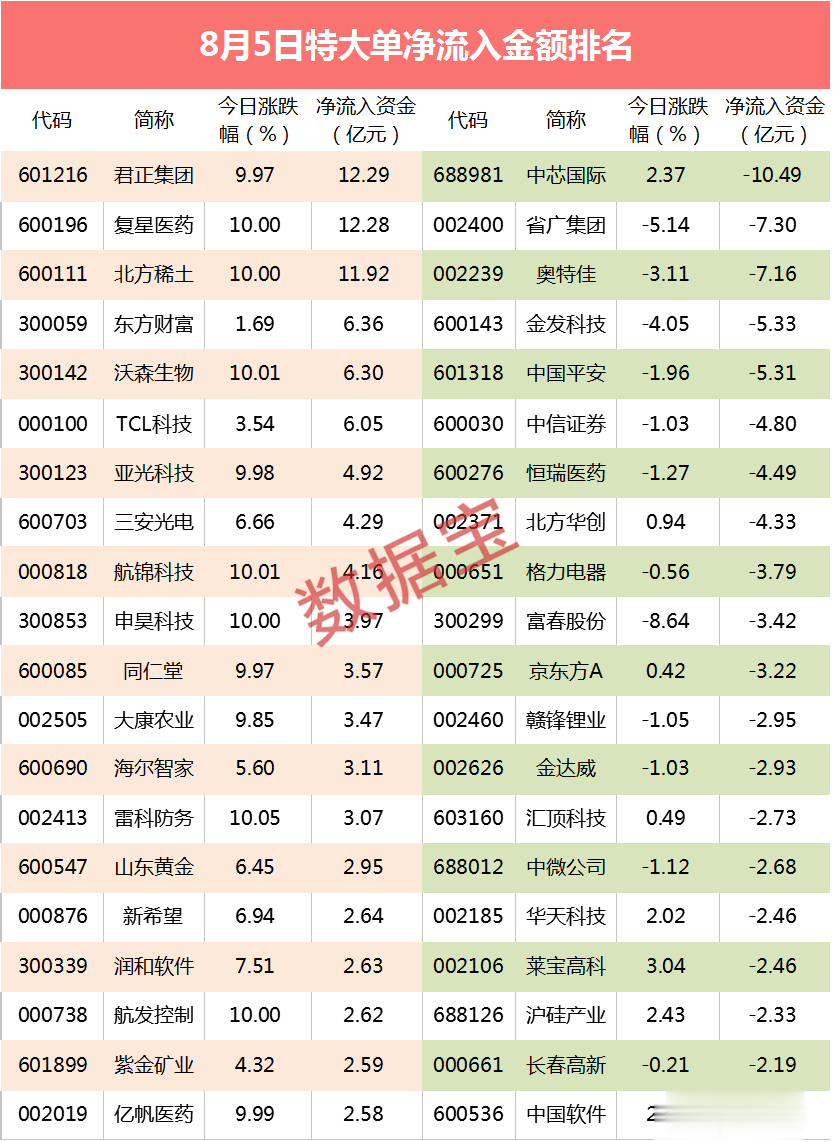 复星医药|【超级大单】主力杀出回马枪，12亿资金抢筹的疫苗龙头盘后宣布大消息