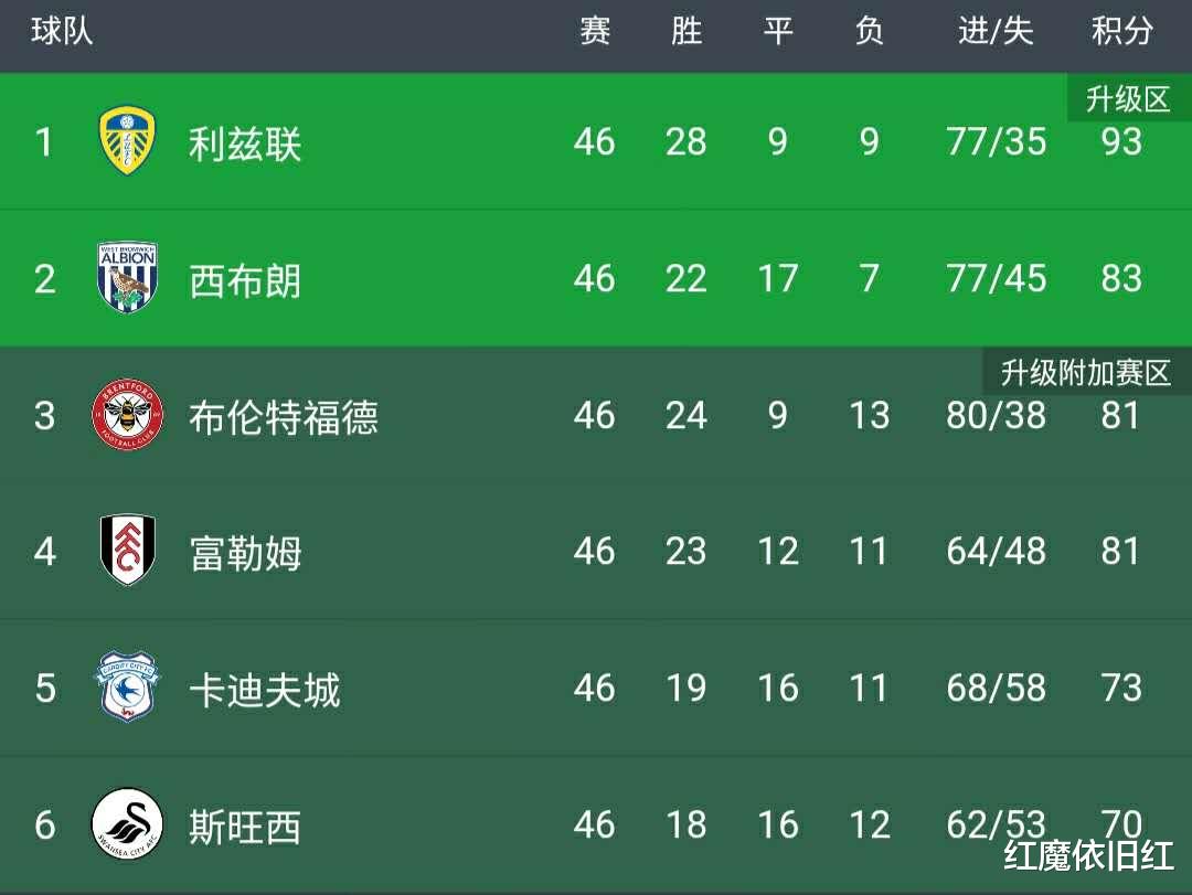 富勒姆|英冠附加赛富勒姆2: 0完胜，一亿英镑近在咫尺，农场主将回英超