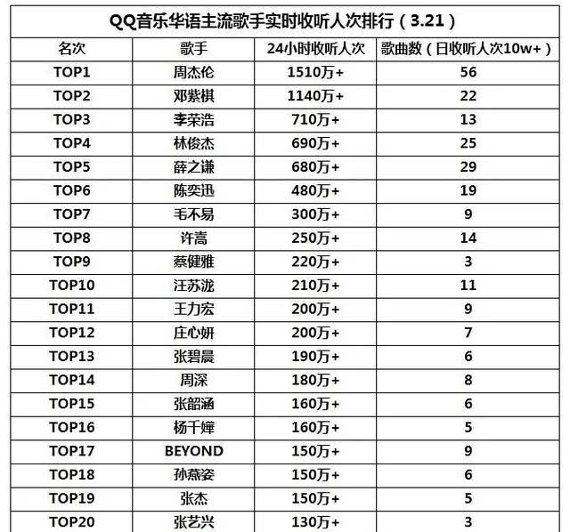 「郭碧婷」QQ音乐华语歌手实力榜单出炉！周杰伦无人能敌，第二名令人惊讶！