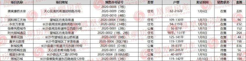 供应超2千套房！最低6字头起！上周长沙11项目获预售证