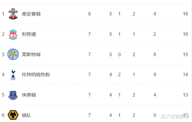 英超|4人护球失误？英超再现离奇丢球！利物浦一夜被反超