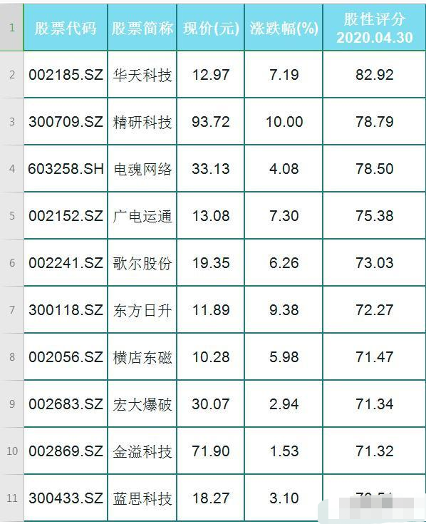 龙头股▲20只质地优良的科技龙头股（名单）底子好！股性评分达63分以上