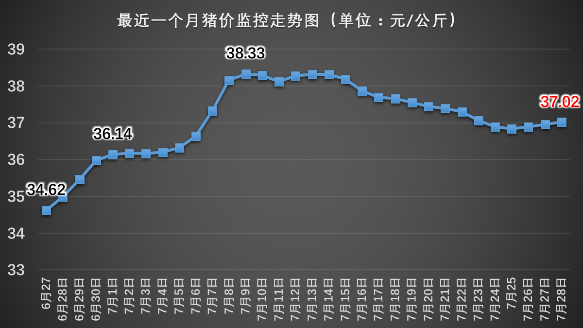 生猪价格|明日猪价预测：7月28日，11省上涨！重要信号，卖猪最后机会？