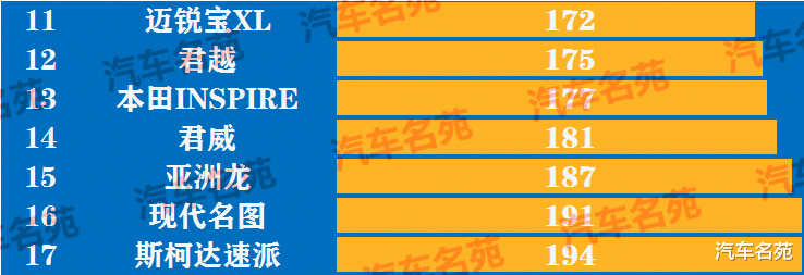 『奥迪A3』官宣！B级车质量最新排名出炉：雅阁仅第四，天籁前十，帕萨特很意外！