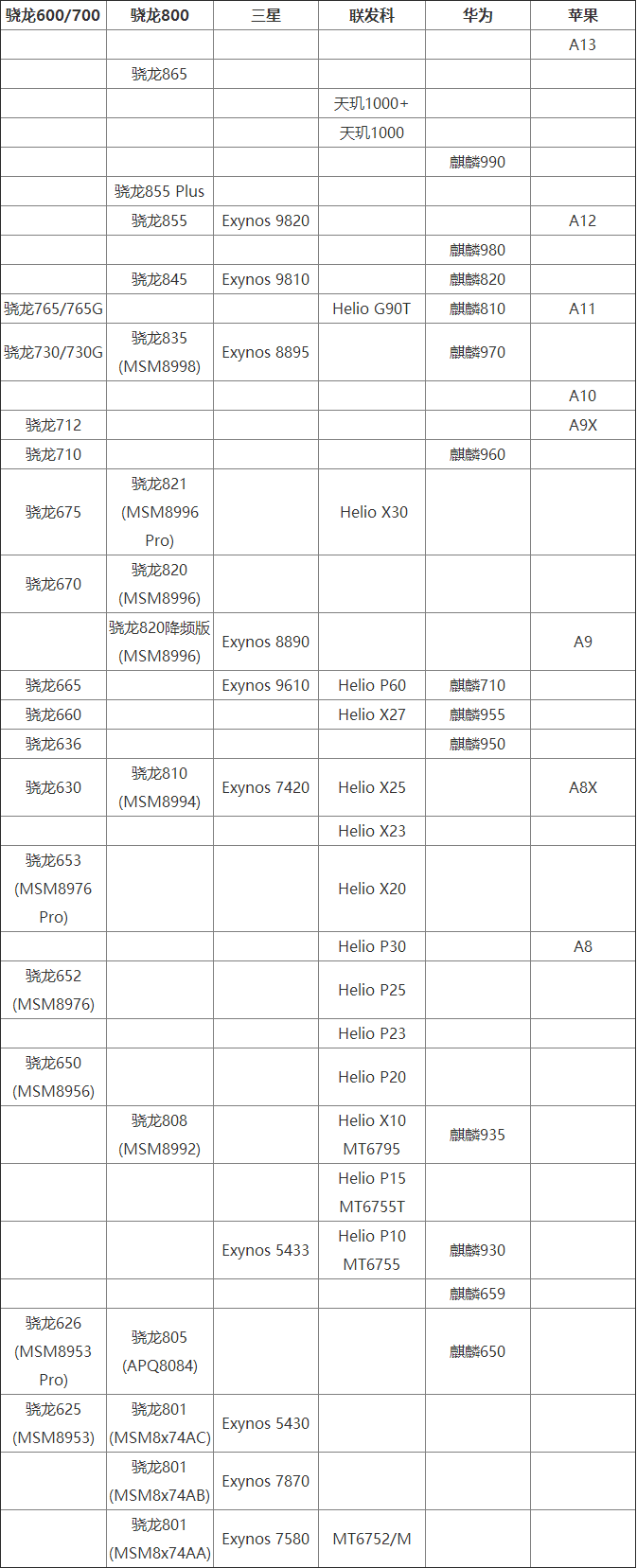 芯片|手机芯片天梯图 2020最新手机芯片性能排行