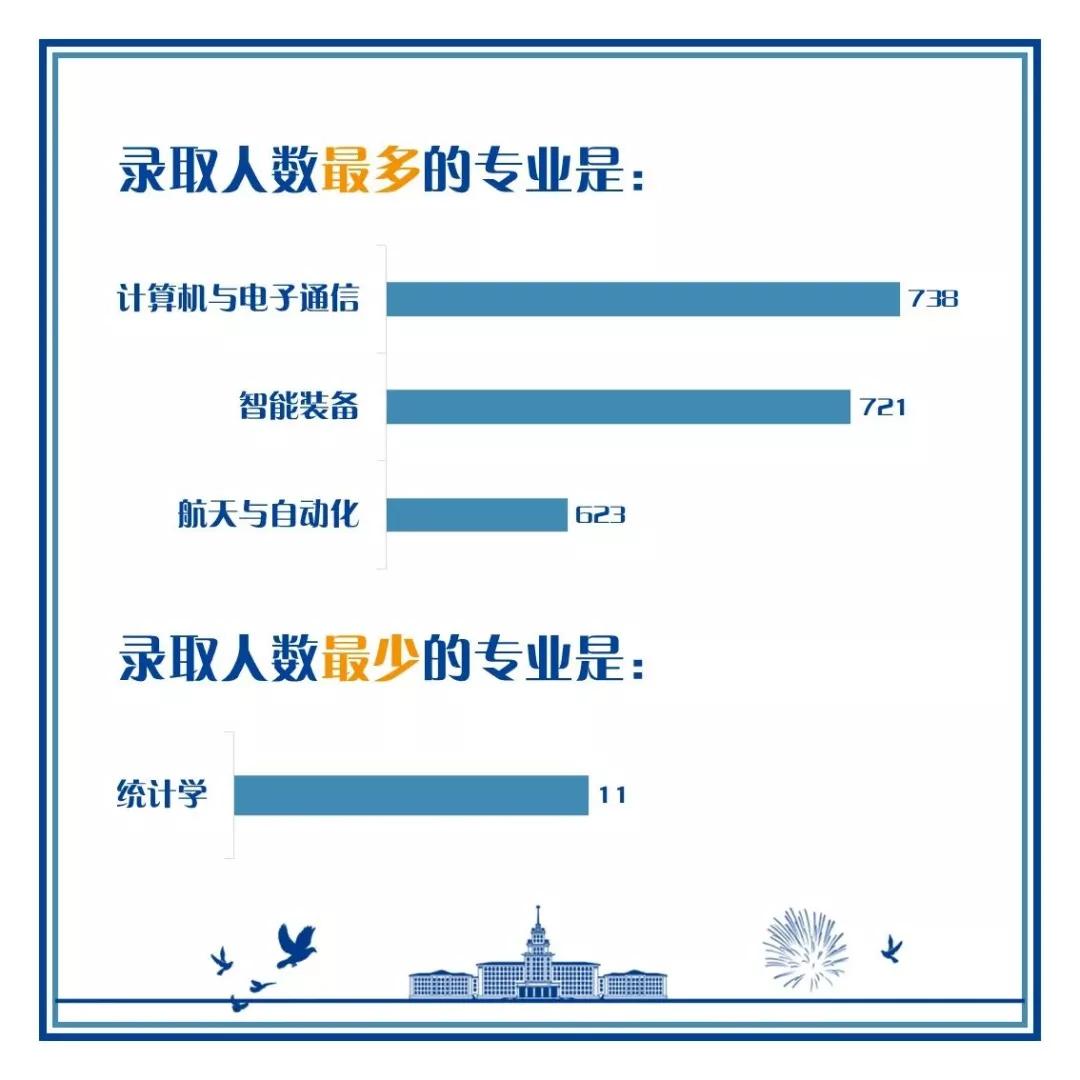 高校|快来看:2020高校录取新生大数据公开