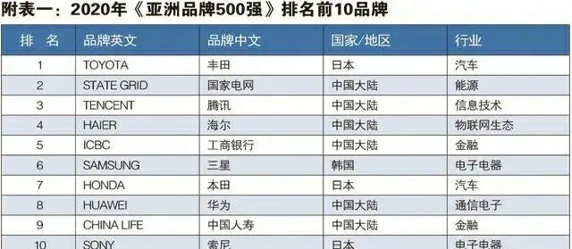 |亚洲“国民品牌”忠诚度排行榜出炉,中国得分第3,最喜爱的品牌小米上榜