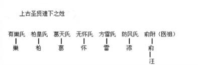 『黄帝』百家姓系列之始祖篇，快来看看你的姓氏是源自哪位大神吧。