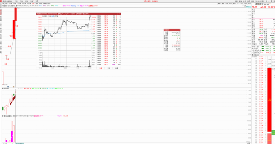 海航投资■龙虎榜：作手新一入坑，1300万扫板被套！