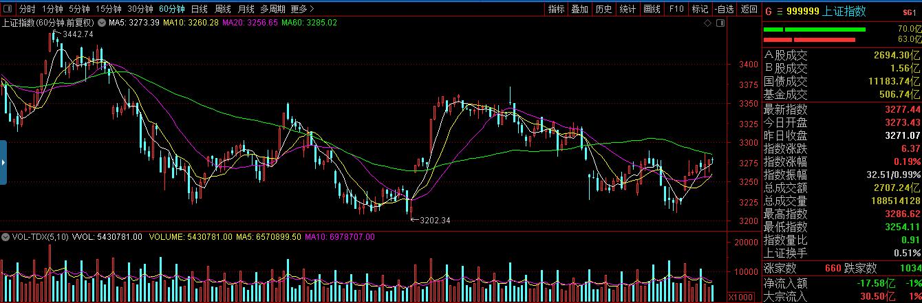 恒通股份|2020年11月4日股评：继续窄幅震荡，静待外围选举结果