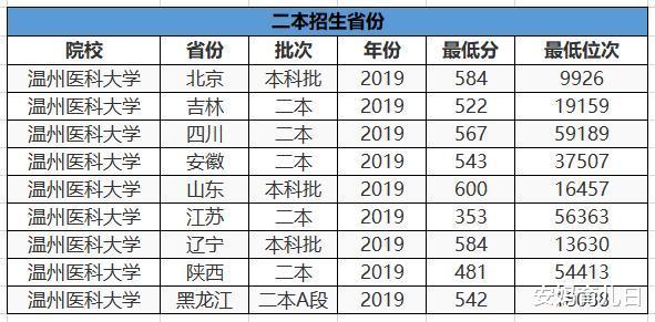 【温州医科大学】我国最好的二本“医科大学”，就业率很高，考上就不担心工作了