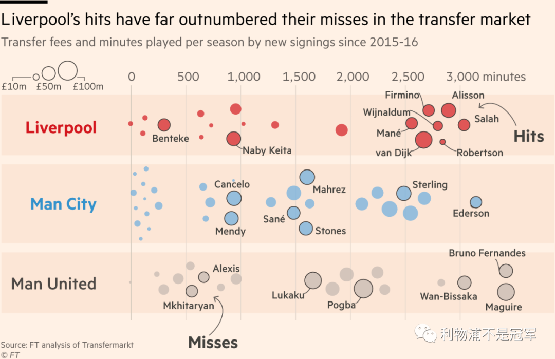 『利物浦』7张图告诉你:渣叔这5年如何让利物浦蜕变