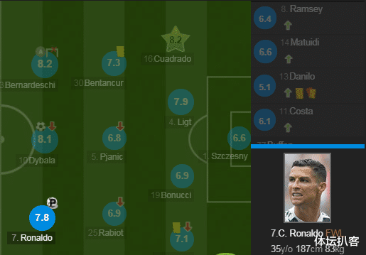 梅西■8.6分！梅西隔空完胜C罗，13年来第一人，赢球后淡定不庆祝！