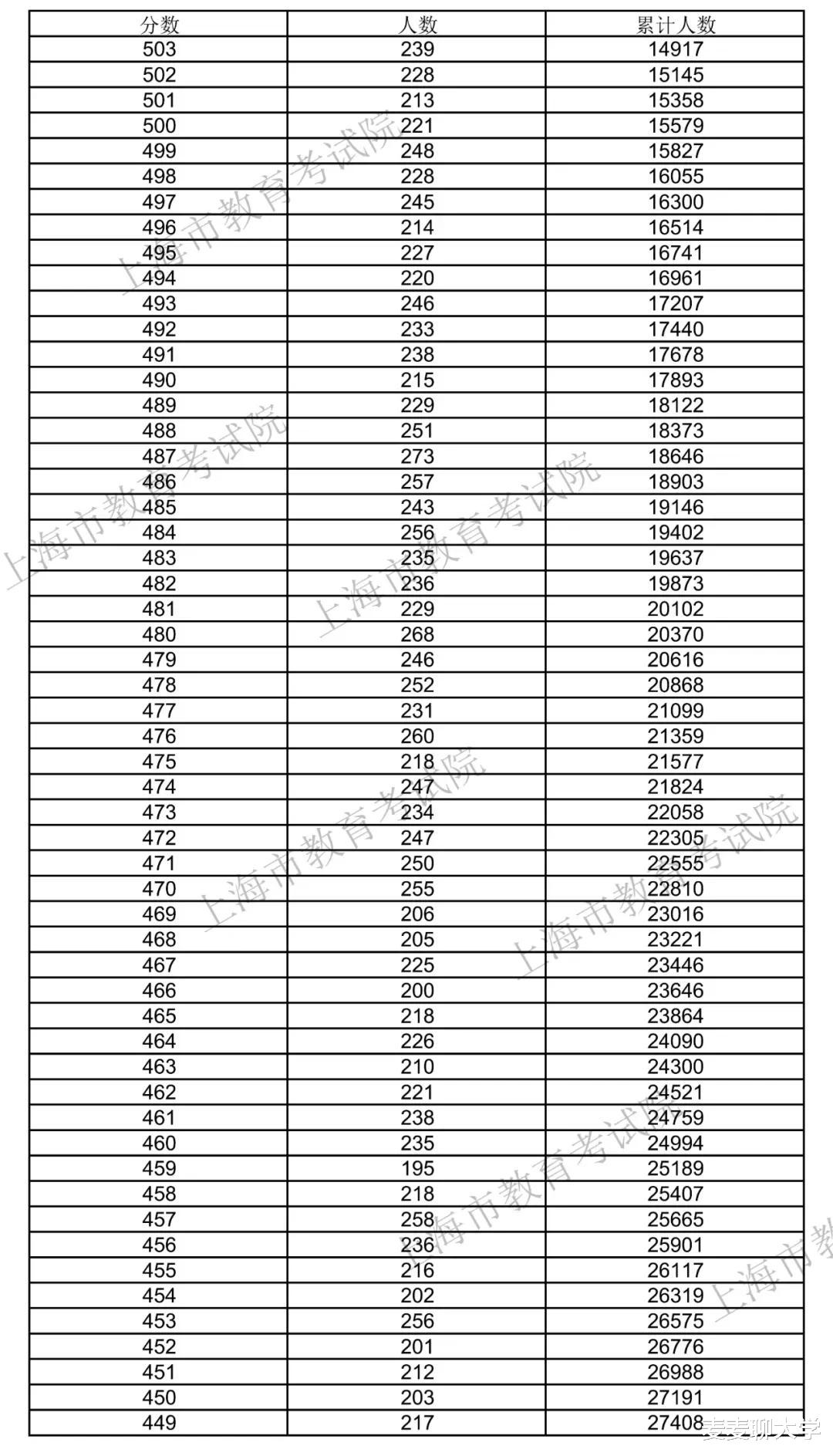 招生|「续」全国9省市2020高考成绩一分一段表汇总！21考生收藏
