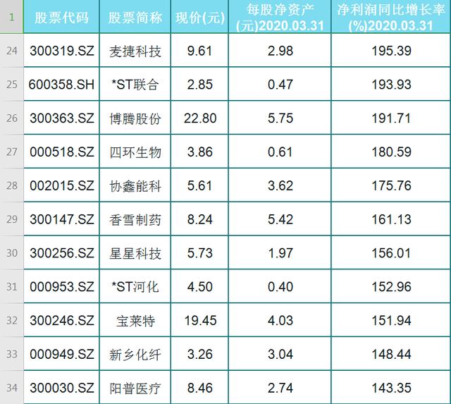 超跌股：（名单）A股50只高增长的超跌股，建议收藏！