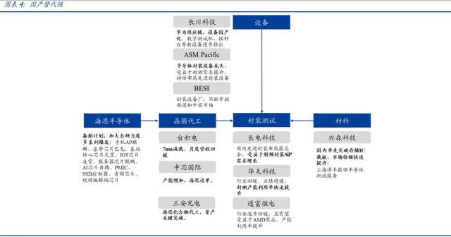 #半导体#中芯国际：明“芯”归来，加速国产替代，国产半导体产业链崛起