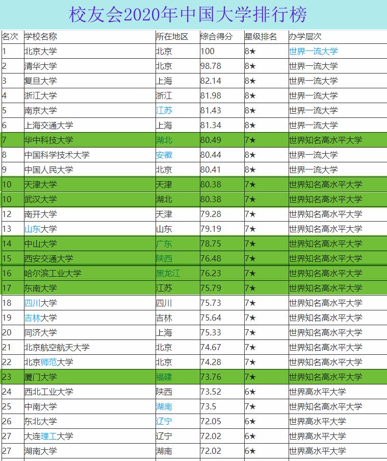 高校|“中坚九校”是指哪九所知名大学？2020年最新国内外排名来了！