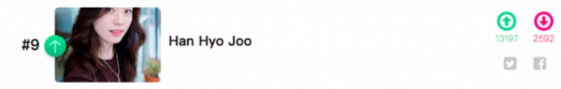 「宋慧乔」韩国网民票选最美韩国女演员,IU仅排名第二,宋慧乔不入前5!