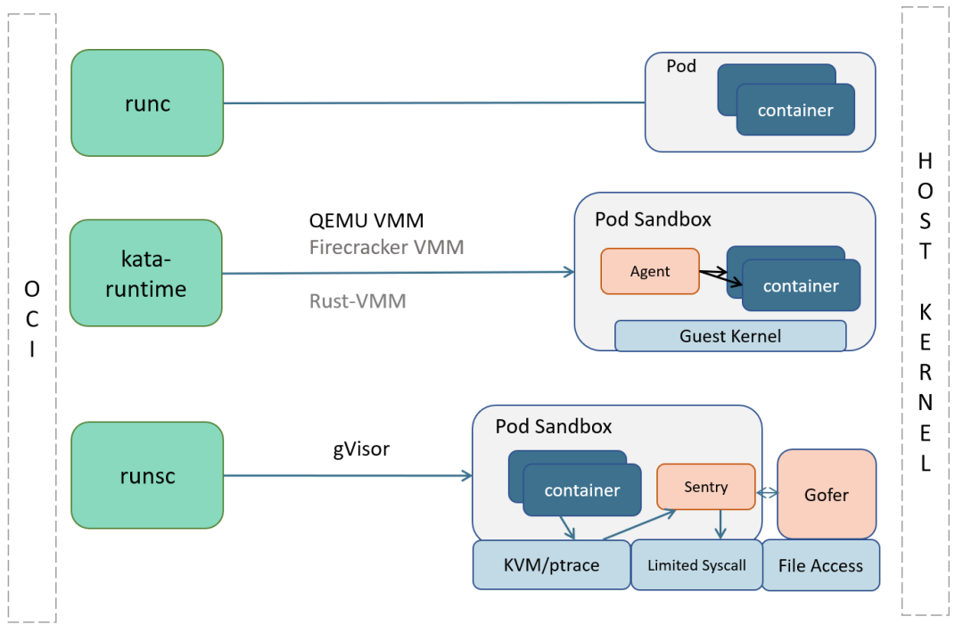 kubernetes|基于Rust-vmm实现Kubernetes运行时