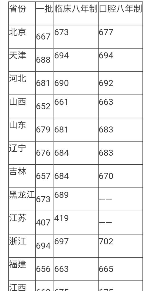 「高校」教育部发函批准开设的临床医学（八年制）专业的高校知多少？