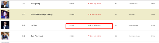 |靠小米股价拉升 雷军身家今年暴增500亿港元：位列内地第15大富豪