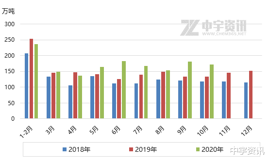 【聚乙烯】2020年10月進口數據簡析-圖2