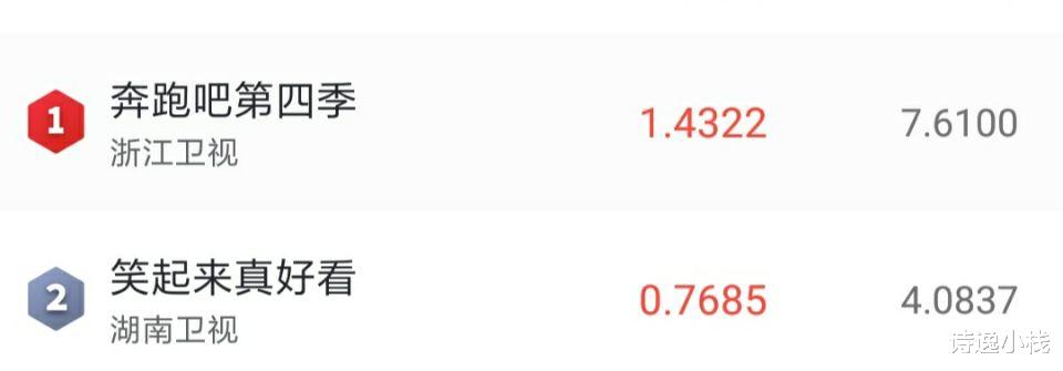 『芒果台』《奔跑吧》王者归来，收视率是《笑起来真好看》2倍，芒果台哭了