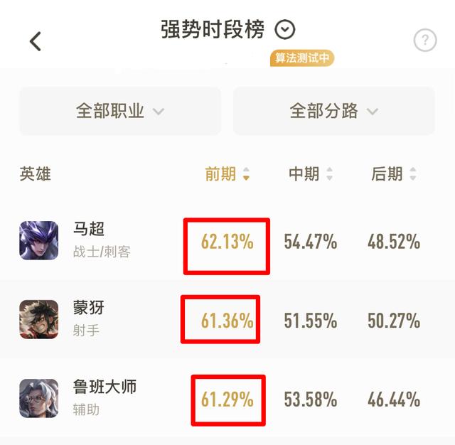 「鲁班大师」天美公布英雄强势时段榜单，马超前期最强，第三名居然是鲁班大师