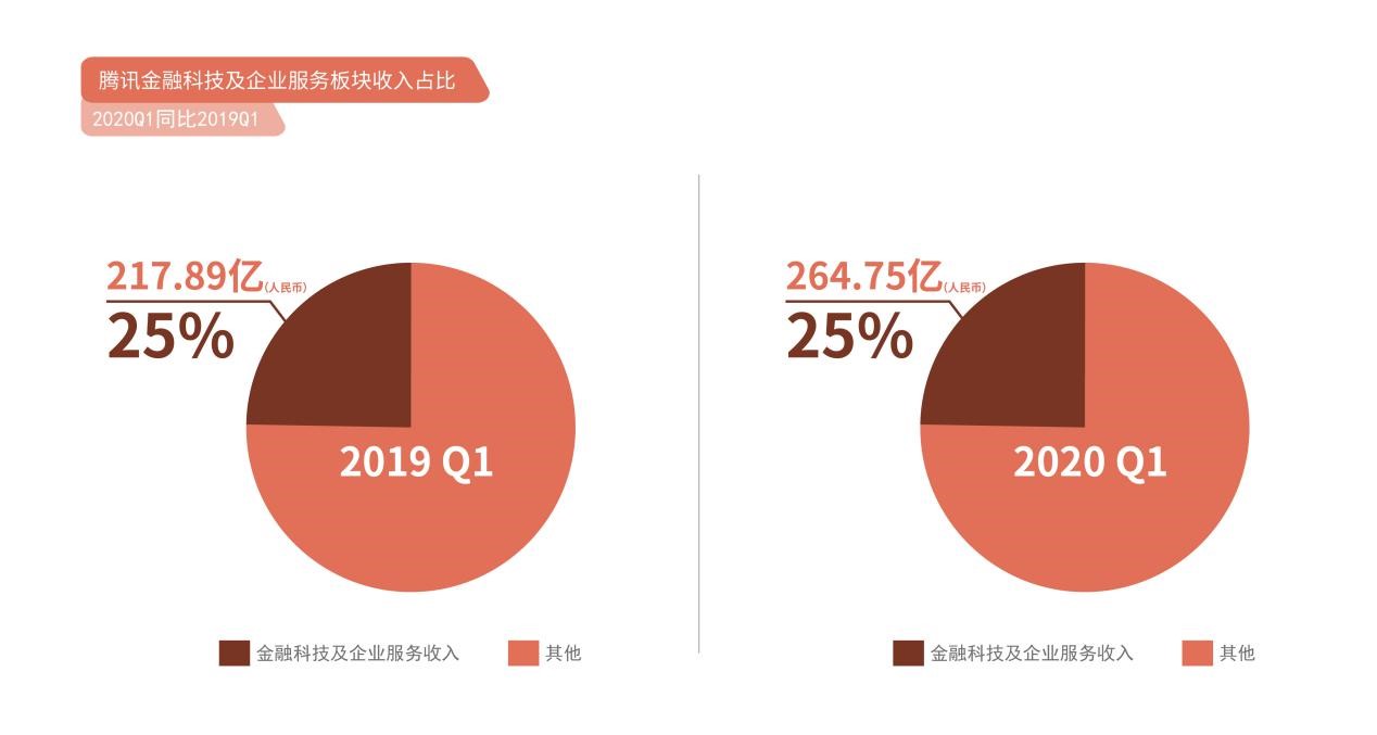 微信支付@支付市场风云再起，微信支付笔数达支付宝2.4倍！
