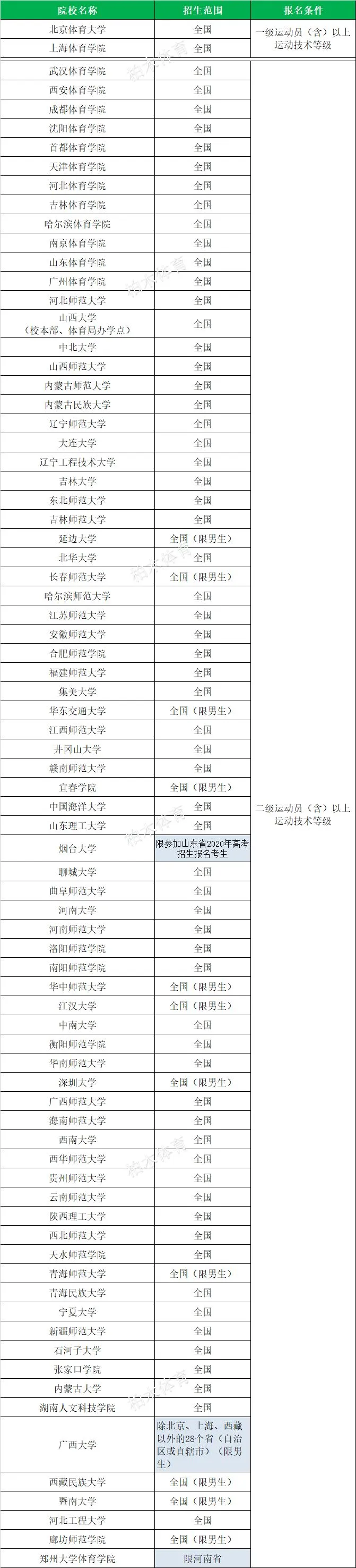 「体育单招」全国2020各项目体育单招院校名单