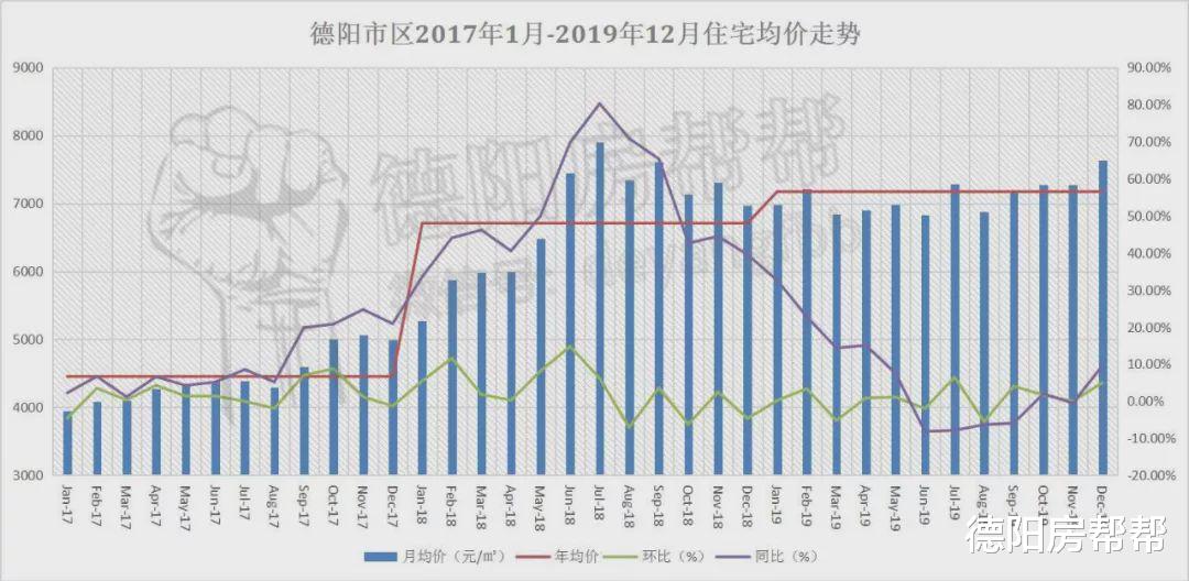2019年德阳楼市年终报告：全年均价7172元/㎡，量价齐飞，寒冬暖如春