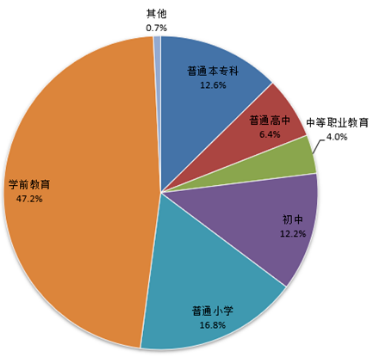 #硕士研究生#全国有多少在读硕士博士？你的学历超越多少人