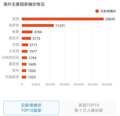 #美国#截止到5月8日9时,海外疫情迎来5个坏消息,彻底崩盘!