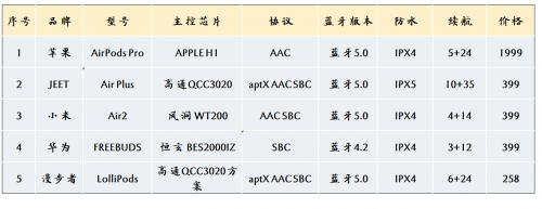 #AirPods#全网热销的五大真无线蓝牙耳机，谁是AirPods的对手？