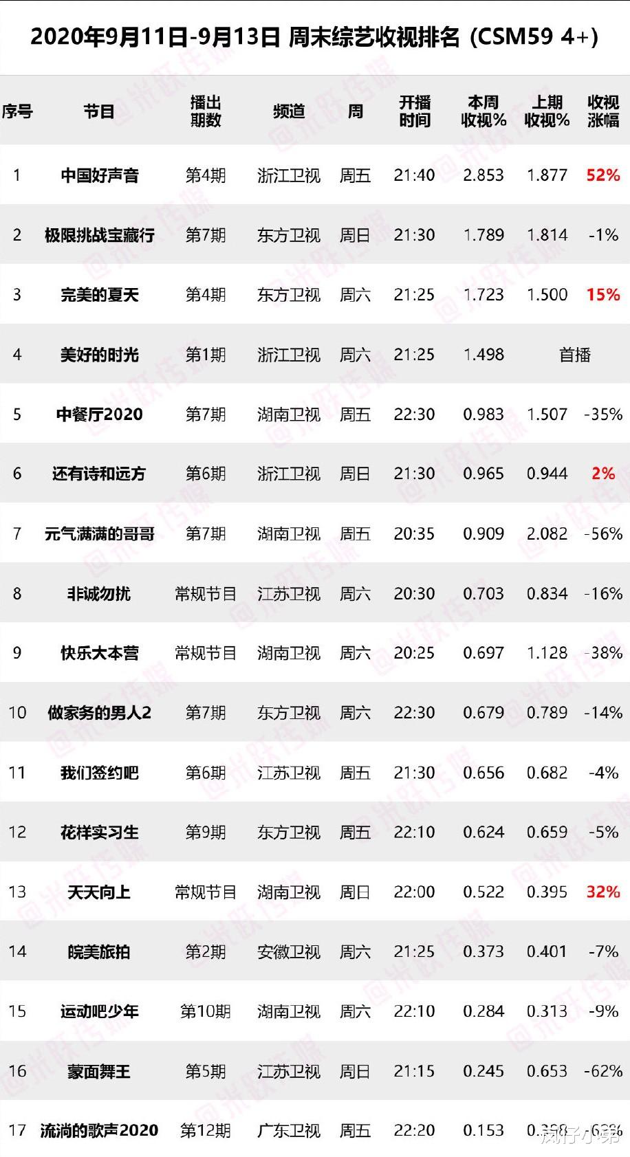 |上周末综艺收视率出炉，《好声音》异军突起，又一档黑马综艺诞生！
