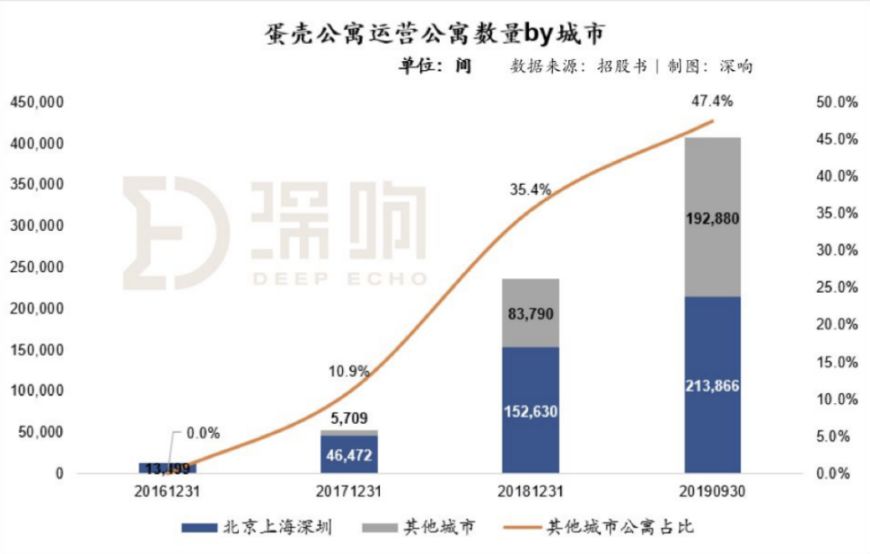 蛋壳公寓成功冲刺上市，该怎么看长租公寓的未来？