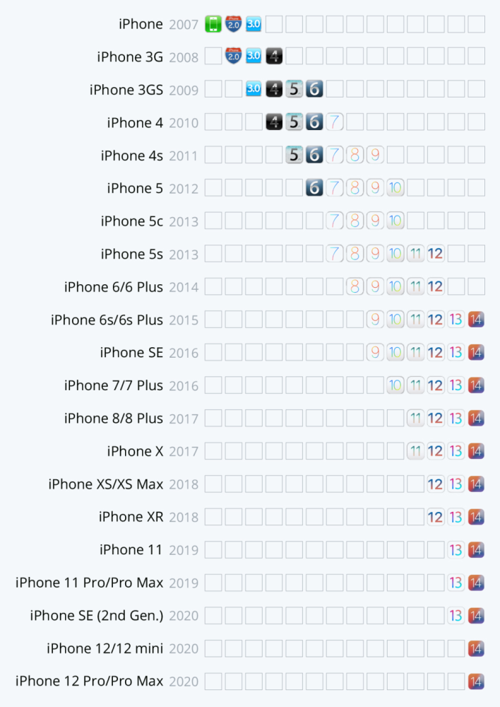 iPhone 6|iPhone这两种型号手机或将被官方淘汰，快看看有没有你的手机！