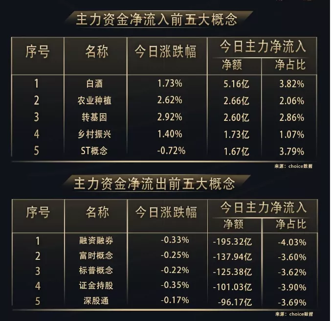 「交易」继续逢低布局新基建领域 北向资金净流出31亿