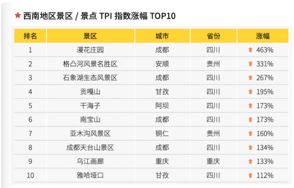 在线旅游|上半年最火的7大网红景区！