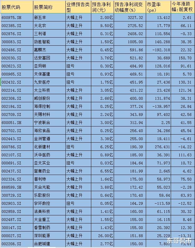 新五丰■新五丰、大北农、三利谱等中报业绩增20倍以上，有中报行情吗