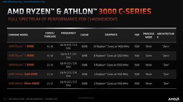 速龙|AMD发布锐龙3000C、速龙3000C：Zen首次进驻Chromebook