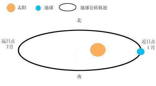 太阳系|地球距离太阳有多远？