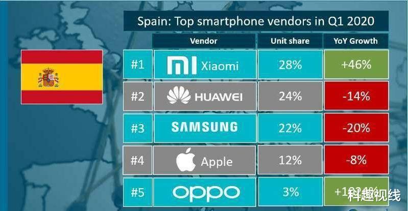 宋茜■小米国外销量第一！西班牙市场占有率高达28%，超越华为