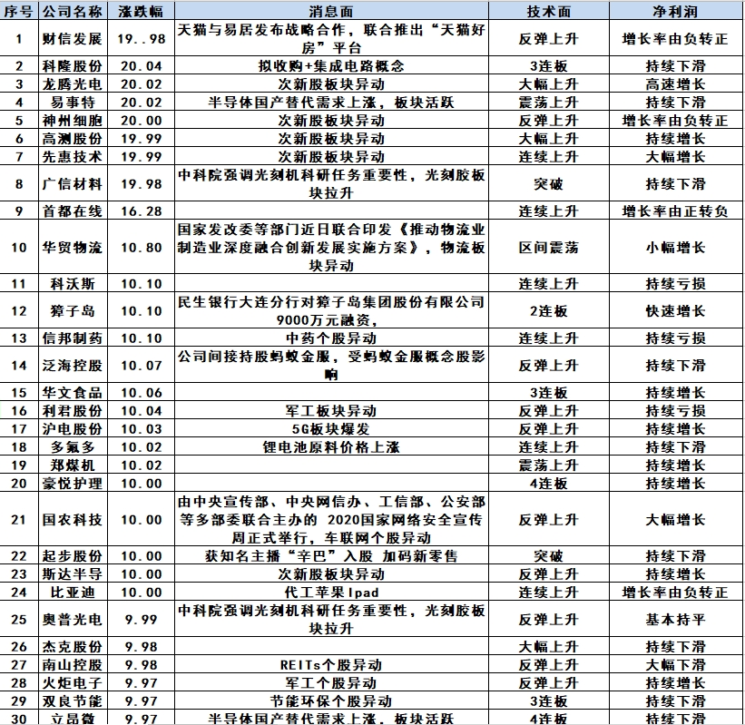 |9月17日涨跌幅榜复盘:下跌个股多为自身原因,指数有望企稳