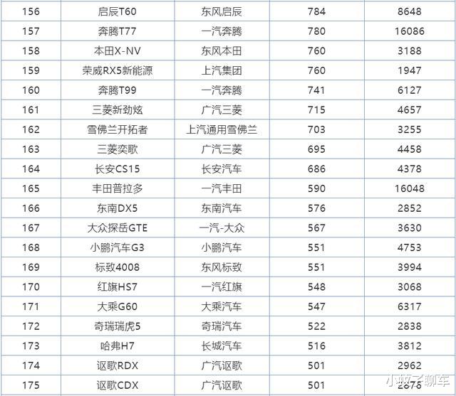 长安汽车|7月份SUV销量1-270名，本田皓影热度不减，“最美长安”成绩破万