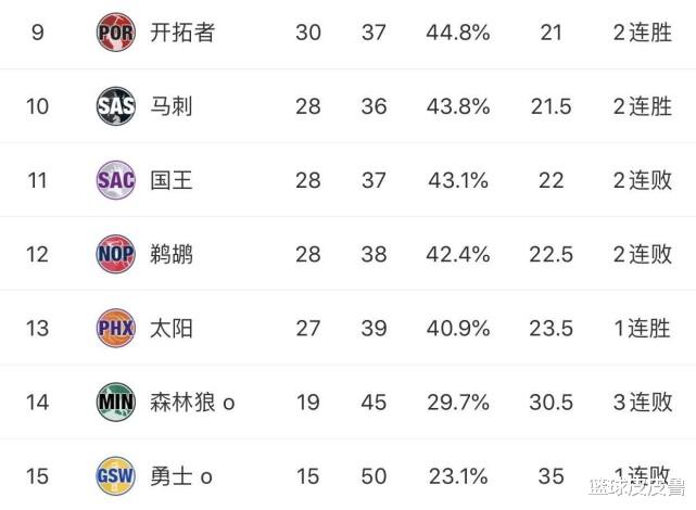 湖人队|西部排名：詹姆斯20分10板！湖人11连败猛龙，快船大胜紧追，雷霆反超火箭！